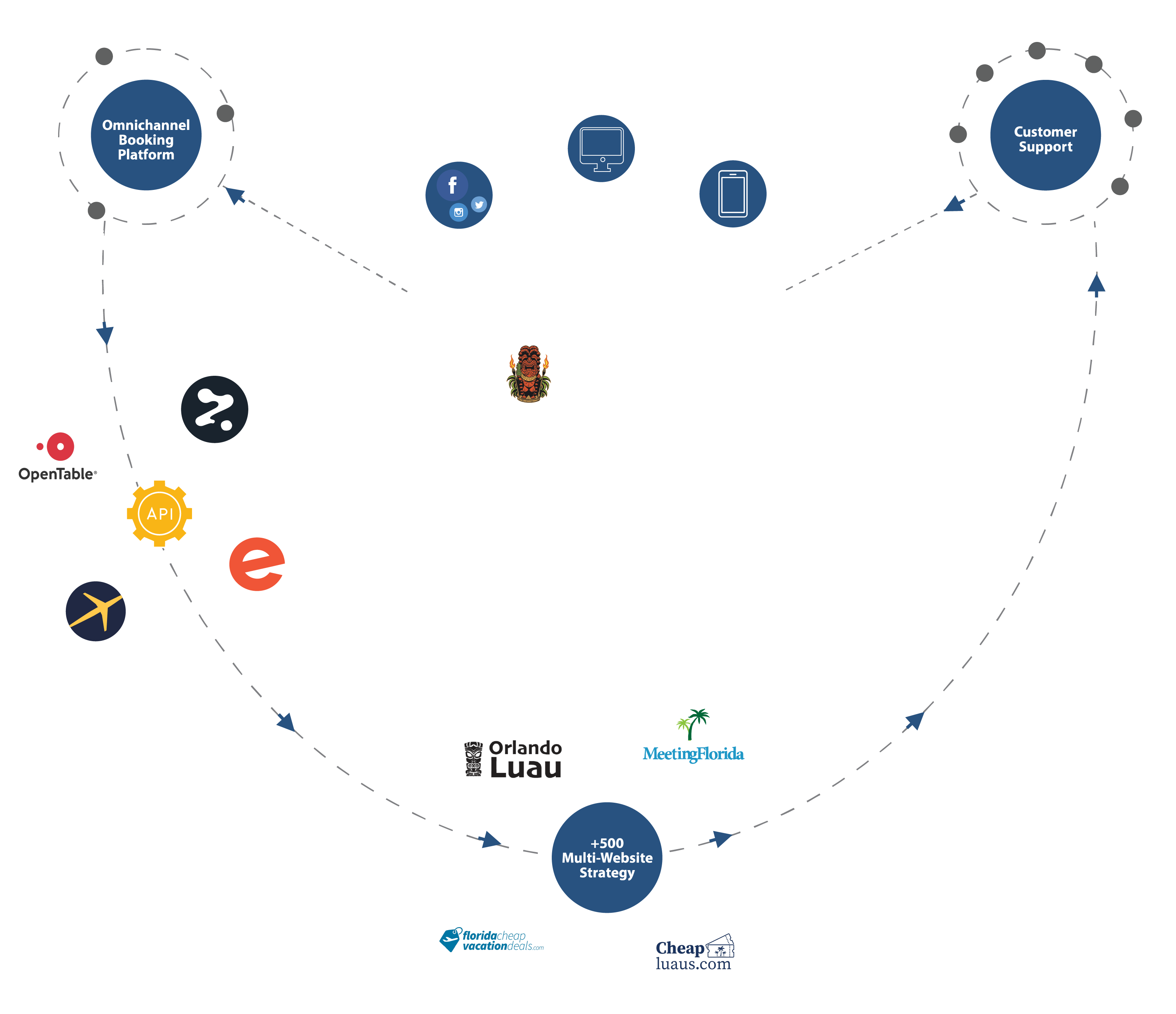 BK Reservation ecosystem